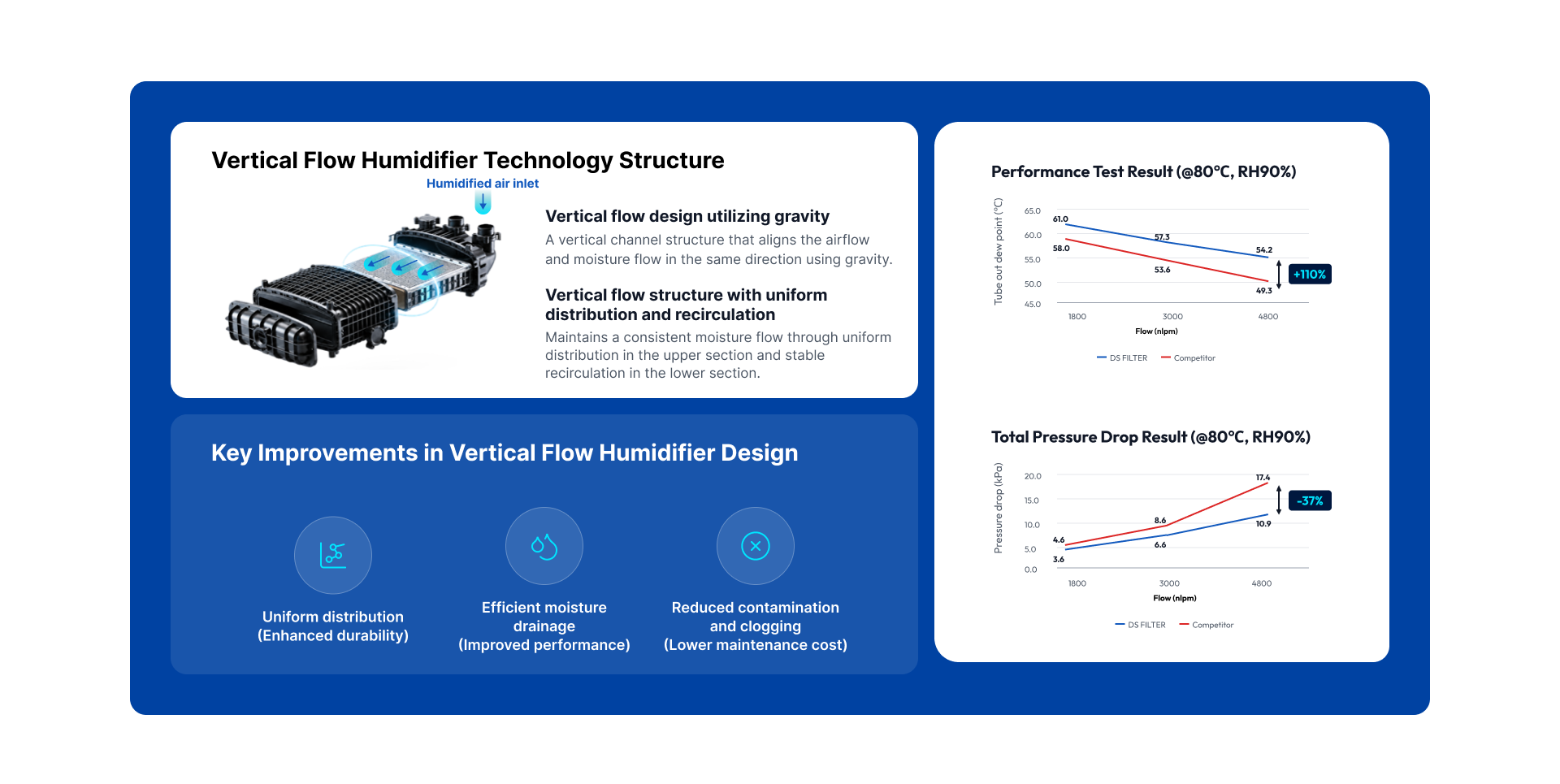 Diagram comparing vertical flow-path design and performance