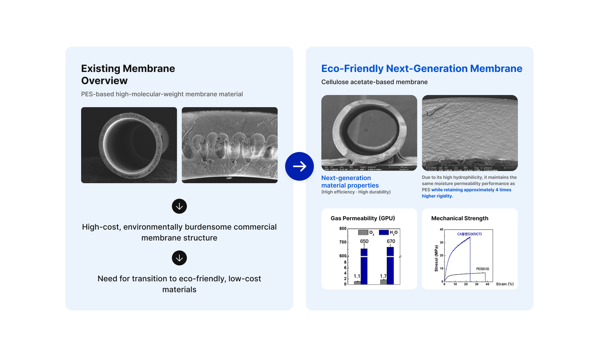 Comparison of conventional and eco-friendly next-generation membranes